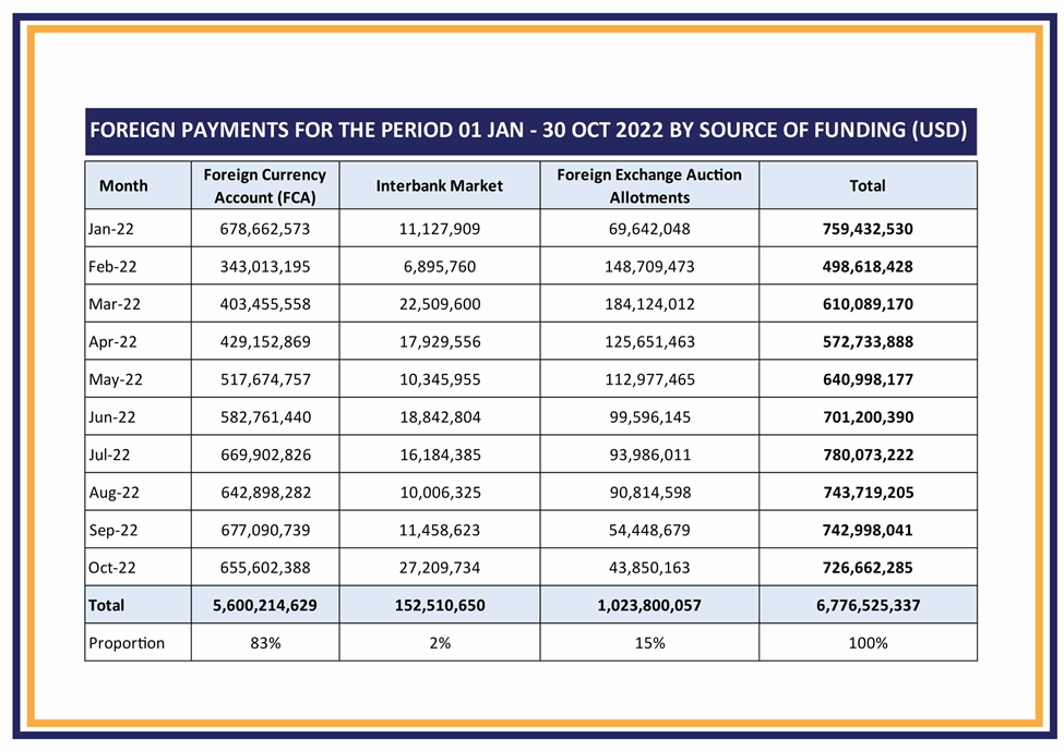 Majority of US$6.8 billion forex expenditure funded through FCAs: RBZ