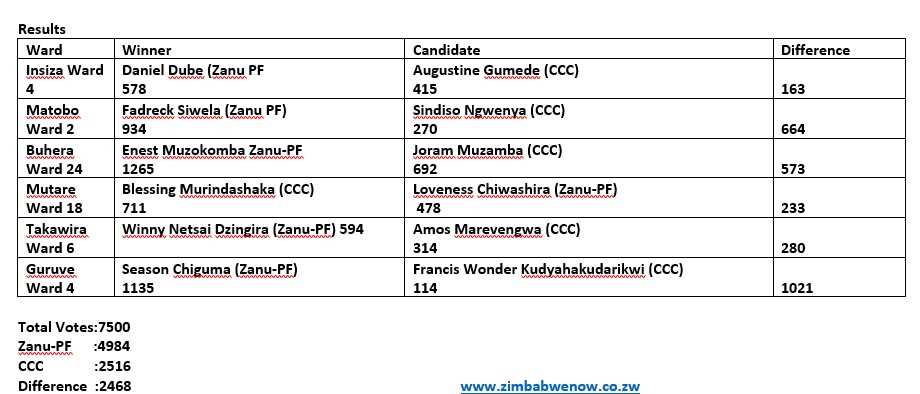 Zanu wins 5 of 6 wards in by-elections