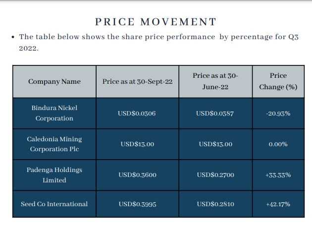 VFEX market capitalisation up 25% in Q3