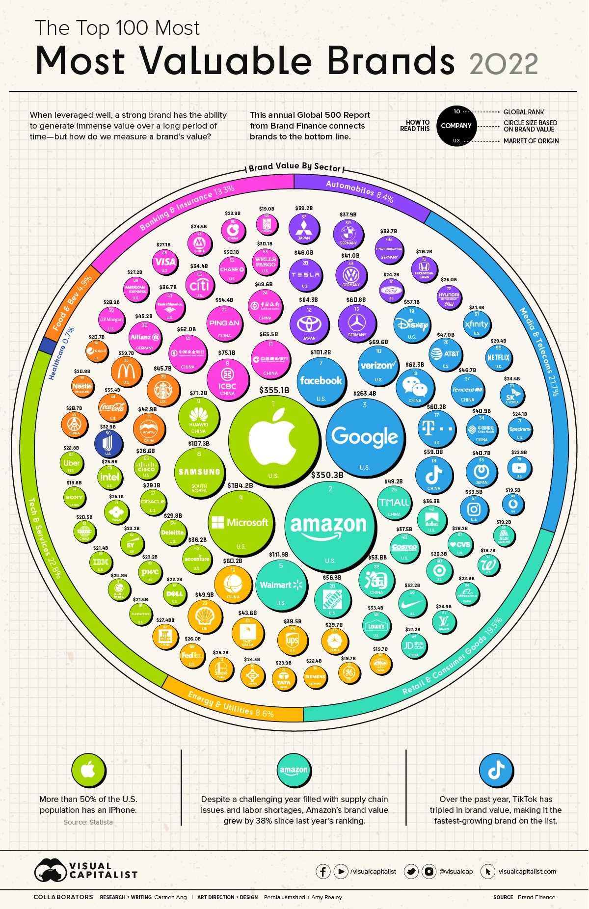 The Top Most Valuable Brands in 2022