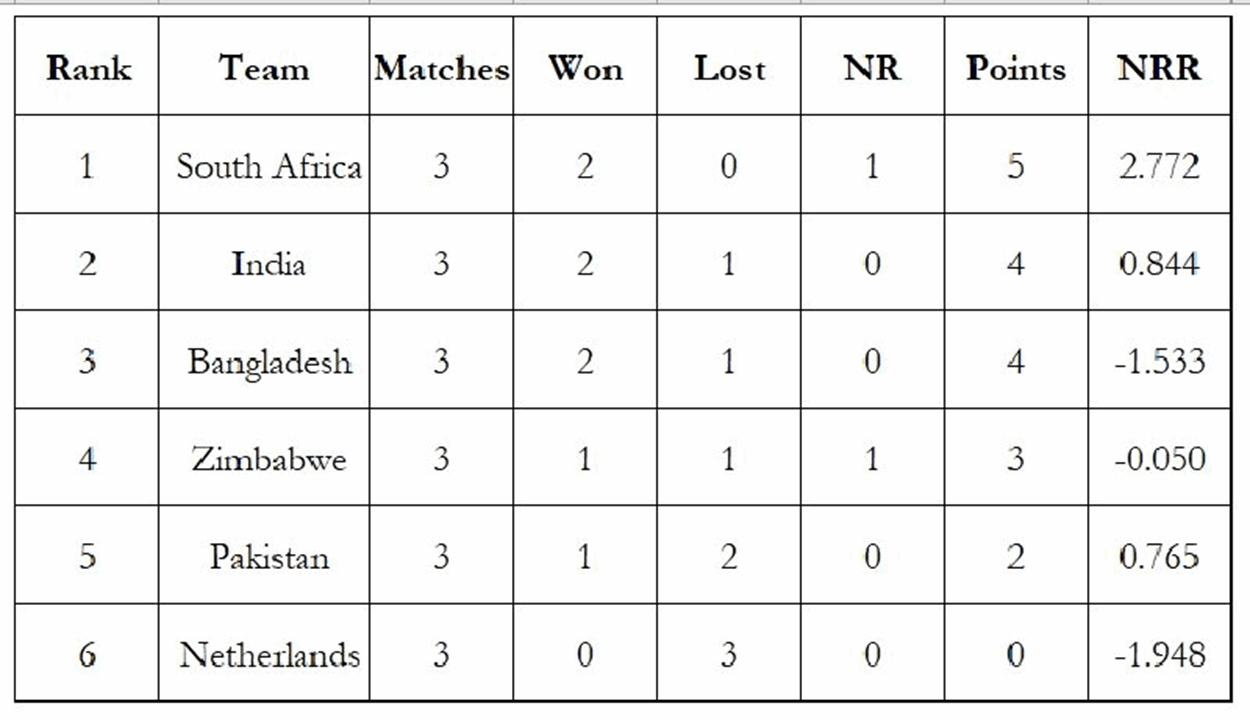 What are Zimbabwe’s chances for the T20 World Cup semi-finals?