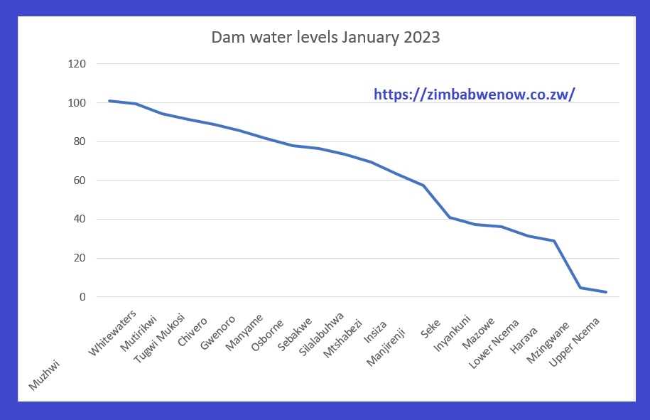 Rains give significant rise to dam levels