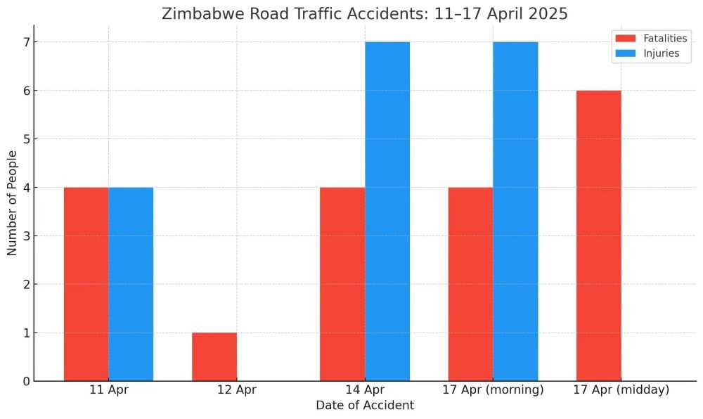 Zimbabwe’s Roads Claim 19 Lives in One Week