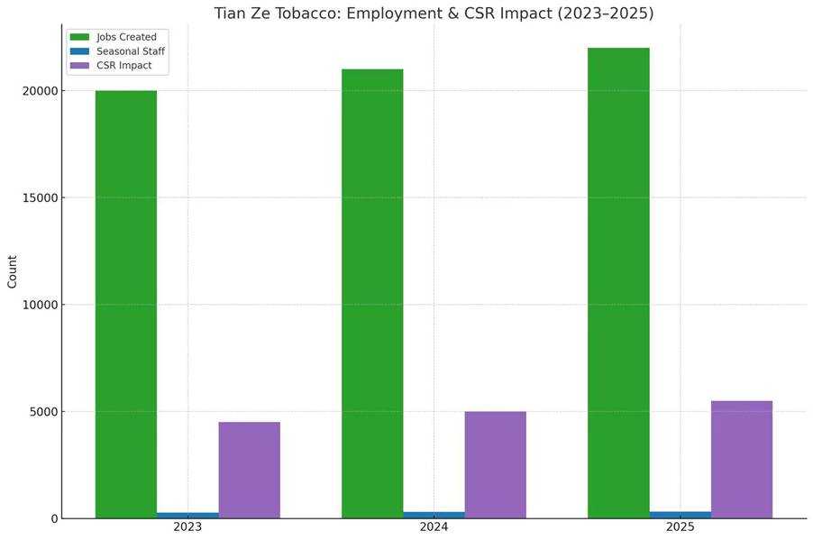 As Zimbabwe sees a 47% tobacco sales boom, Tian Ze fuels 20,000+ livelihoods plus video