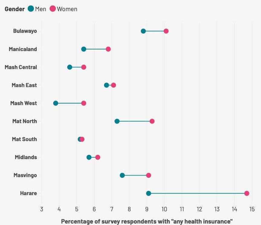 Survey Reveals Women More Likely to Have Health Insurance Than Men