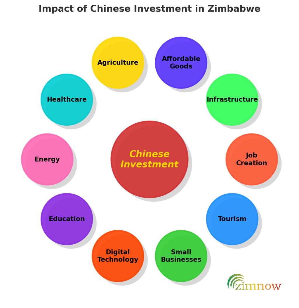 10 Ways Chinese Investment is Transforming the Lives of Ordinary Zimbabweans