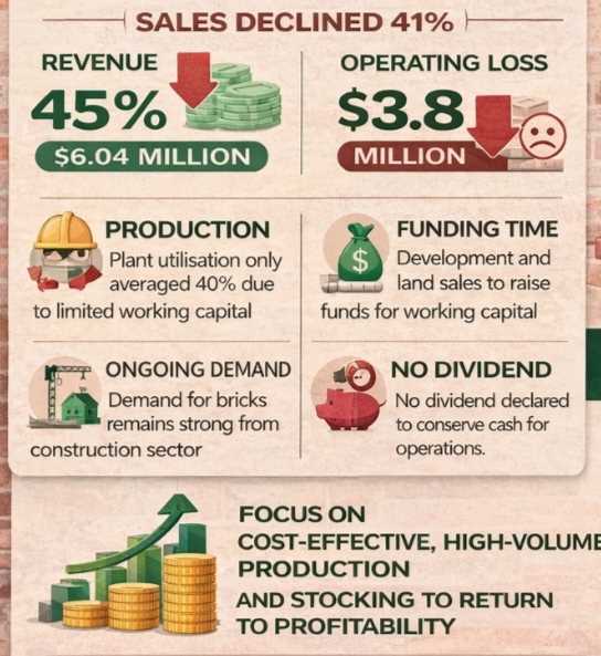 Willdale slips into loss as working capital pressures hit production