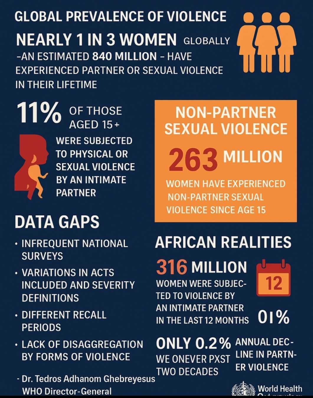 WHO: Violence Against Women Stagnates Globally