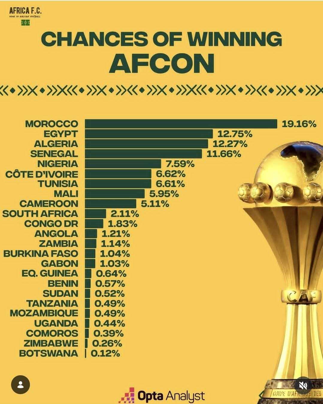 Opta Analyst Rates Zimbabwe at 0.26% Chance of Winning AFCON