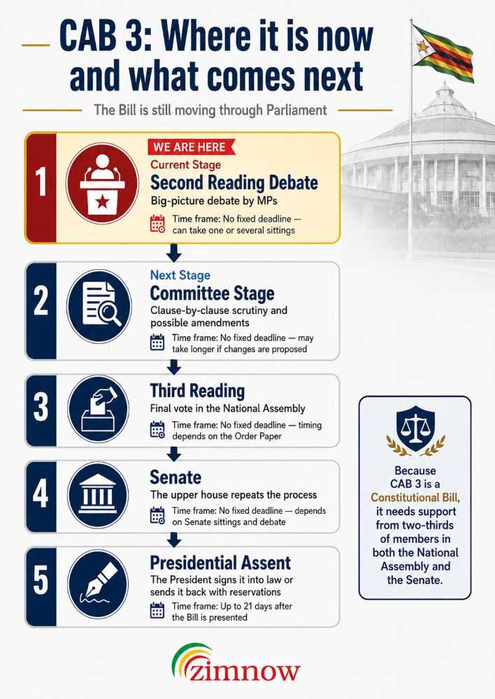 Zimbabwe’s Constitution Amendment Bill (CAB 3): A Simple Guide to What Happens Next