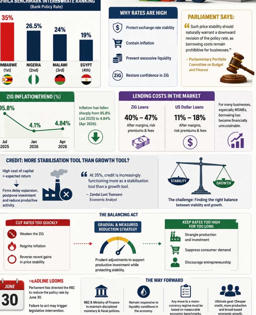 RBZ Under Pressure as Zim Maintains Africa's Highest Interest Rate