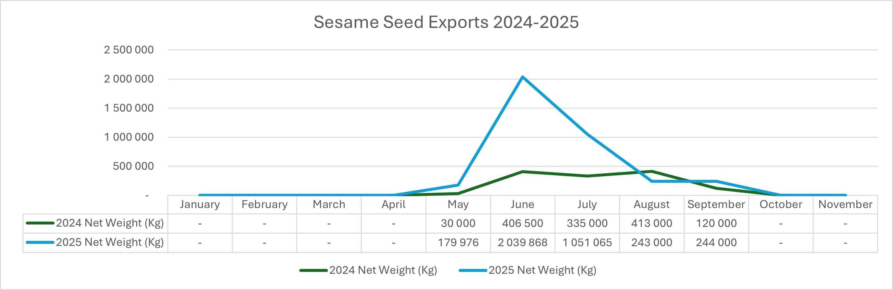 Sesame Exports Jump 188% In 2025