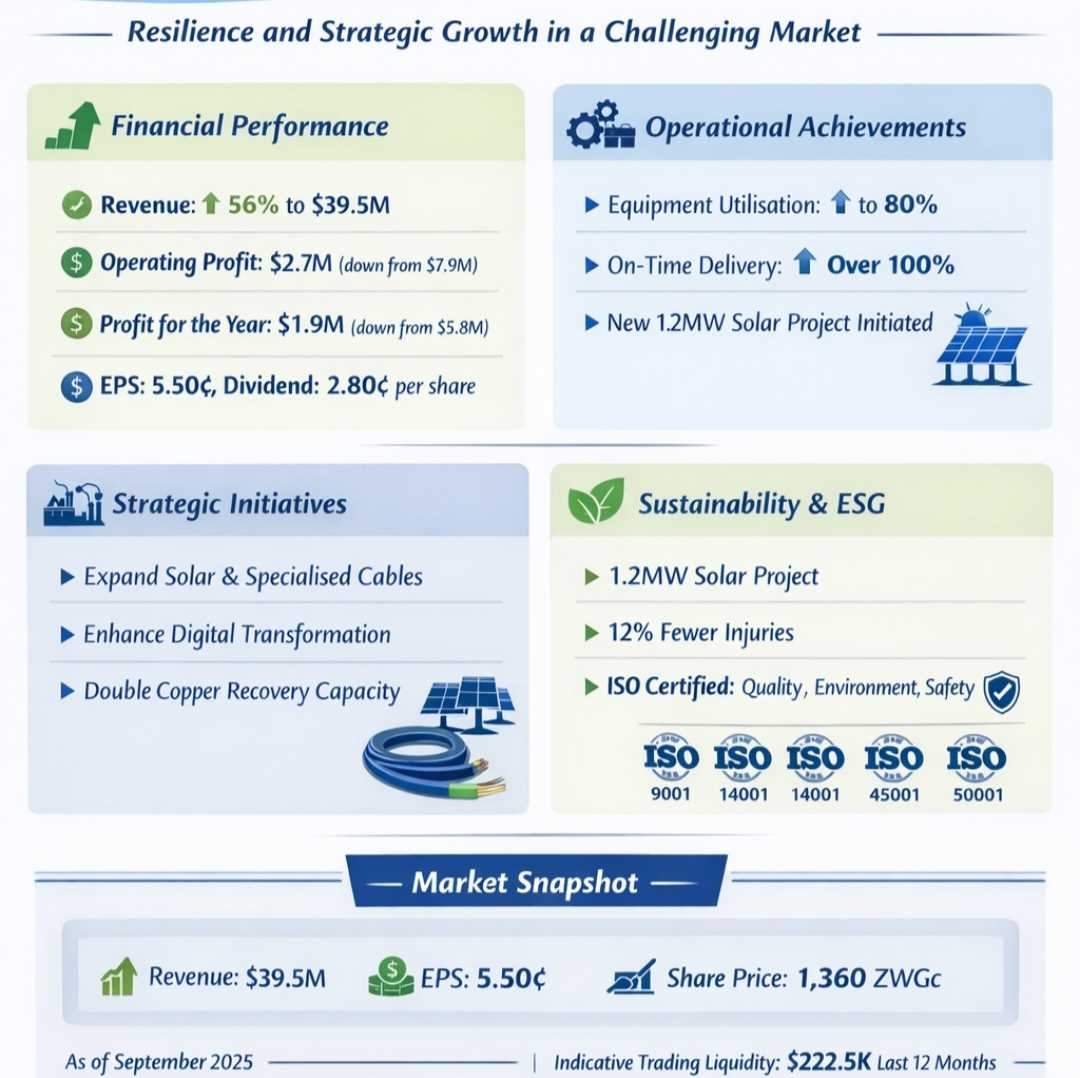 CAFCA Weathers Competitive Pressures as Revenue Jumps 56% in 2025